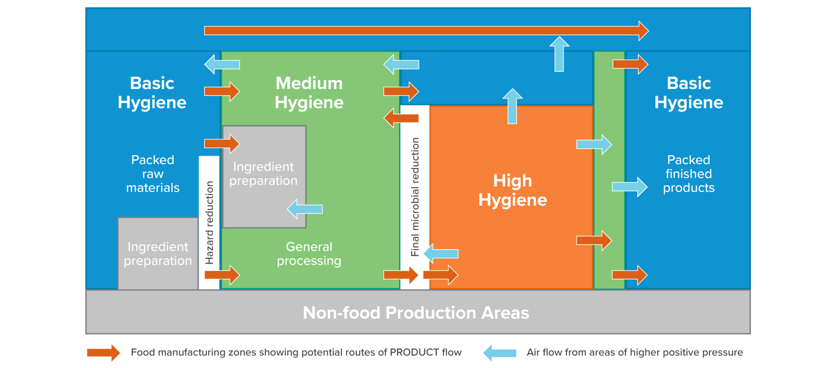 Food safety: facility design and operations - CRB